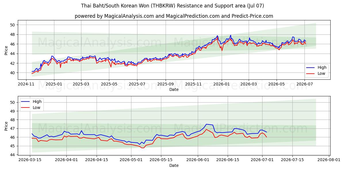  Thai Baht/South Korean Won (THBKRW) Support and Resistance area (06 Jul) 