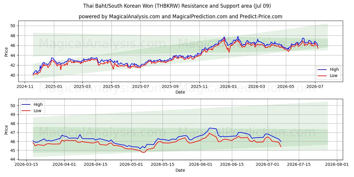  태국 바트/한국 원 (THBKRW) Support and Resistance area (08 Jul) 