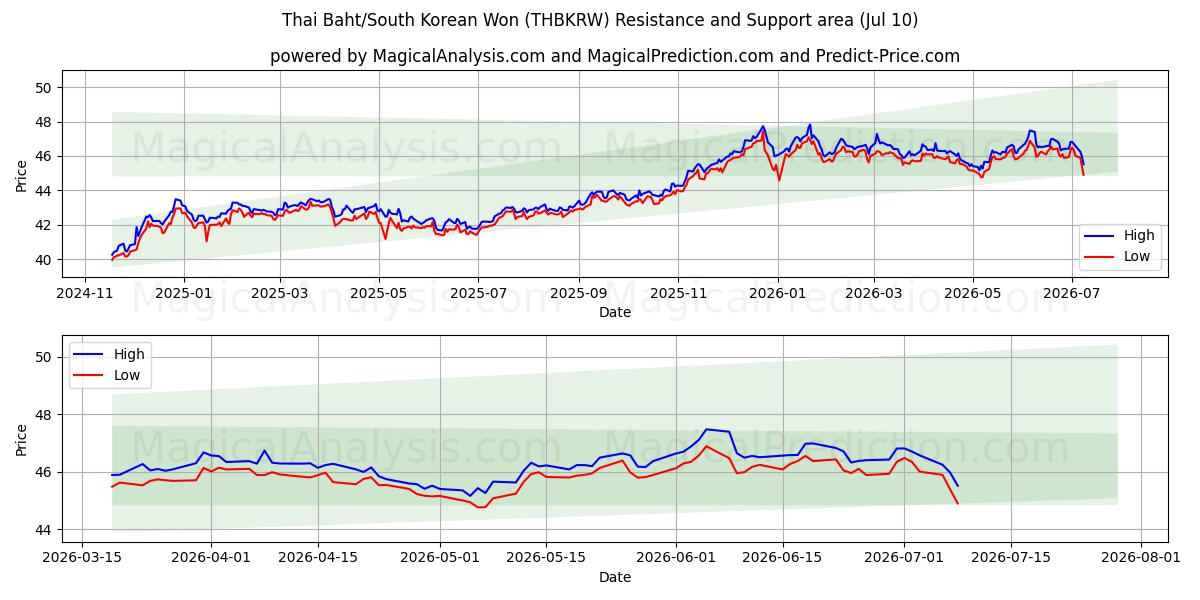  Baht tailandés/Won surcoreano (THBKRW) Support and Resistance area (09 Jul) 