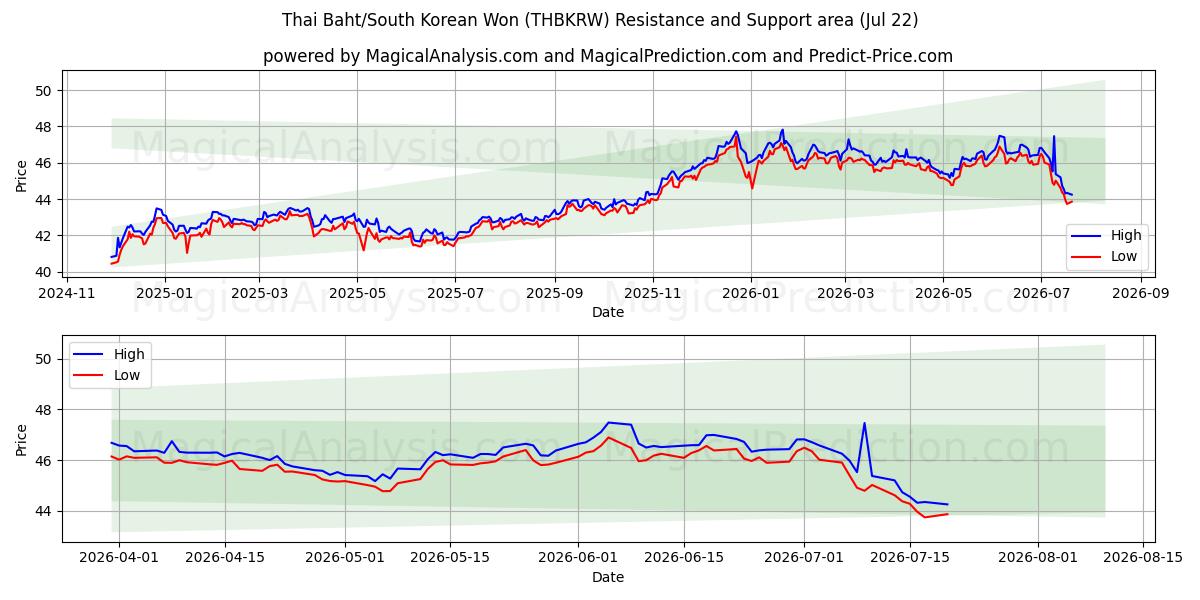  Baht tailandês / won sul-coreano (THBKRW) Support and Resistance area (21 Jul) 