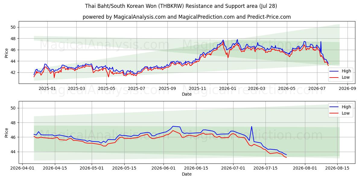  بات تایلند/وون کره جنوبی (THBKRW) Support and Resistance area (27 Jul) 