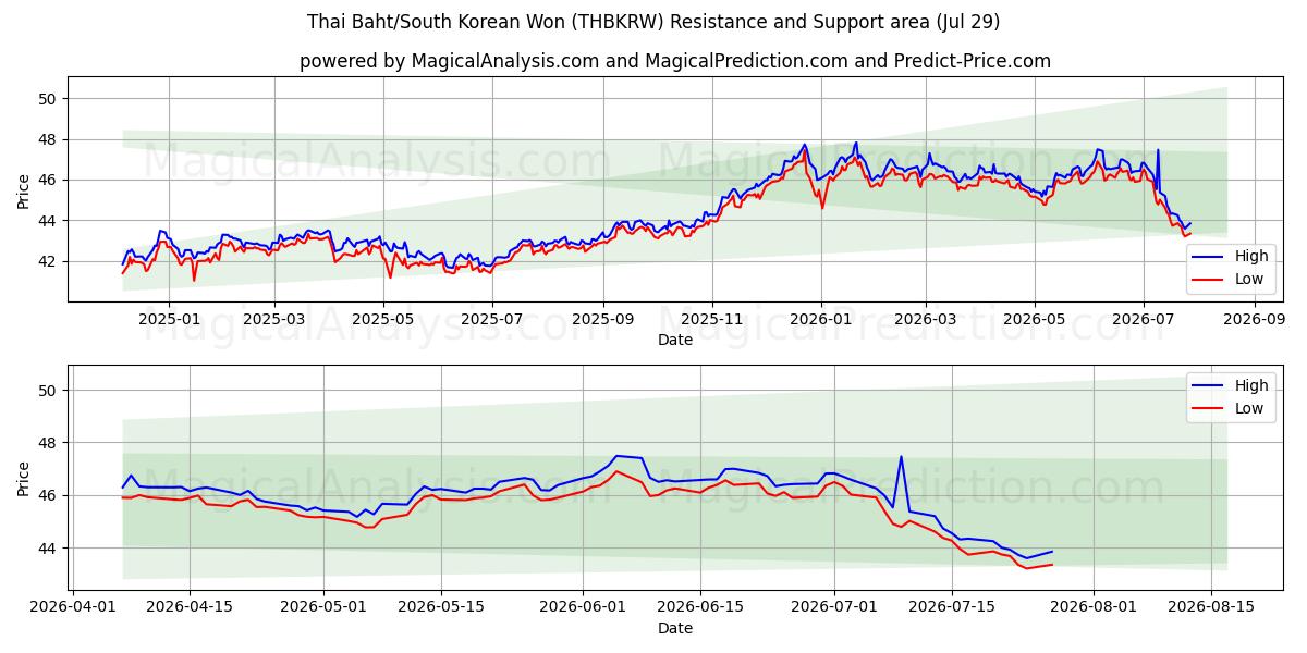  泰铢/韩元 (THBKRW) Support and Resistance area (28 Jul) 