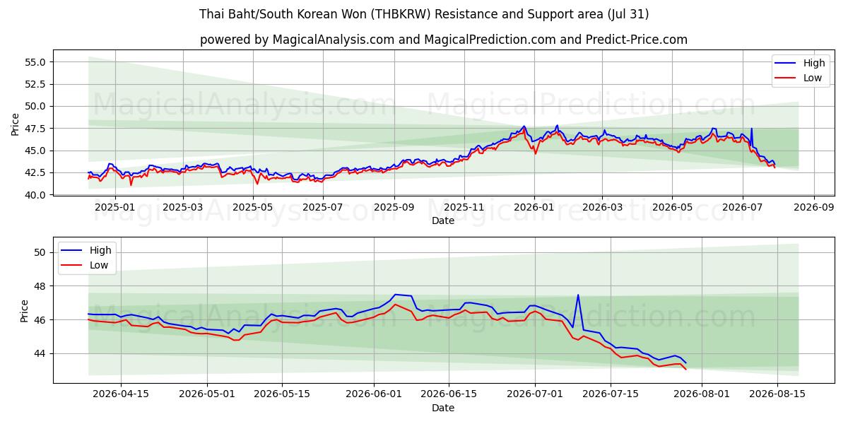 थाई बात/दक्षिण कोरियाई वोन (THBKRW) Support and Resistance area (29 Jul) 
