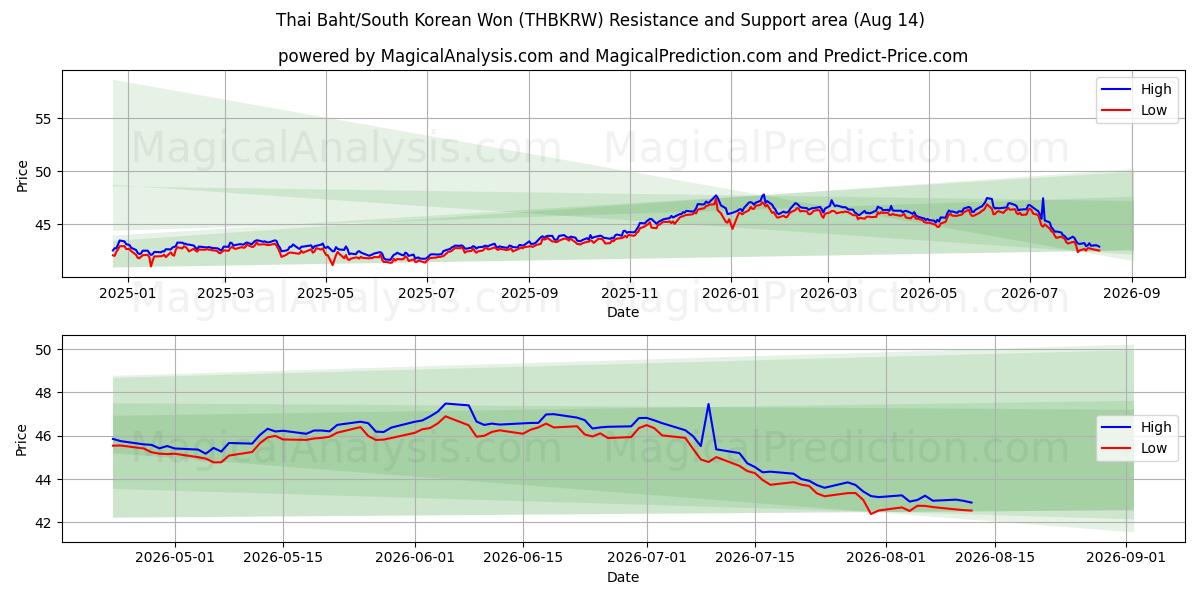  Baht tailandês / won sul-coreano (THBKRW) Support and Resistance area (13 Aug) 