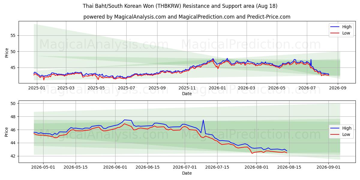  Baht thaïlandais/Won sud-coréen (THBKRW) Support and Resistance area (14 Aug) 