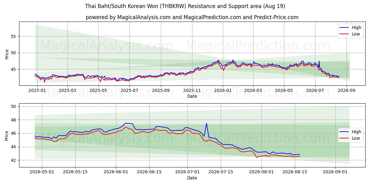  Thai Baht/South Korean Won (THBKRW) Support and Resistance area (18 Aug) 