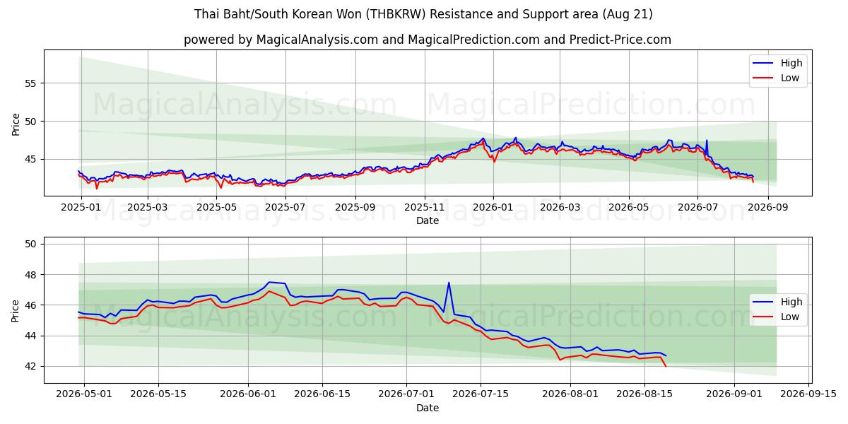  泰铢/韩元 (THBKRW) Support and Resistance area (20 Aug) 