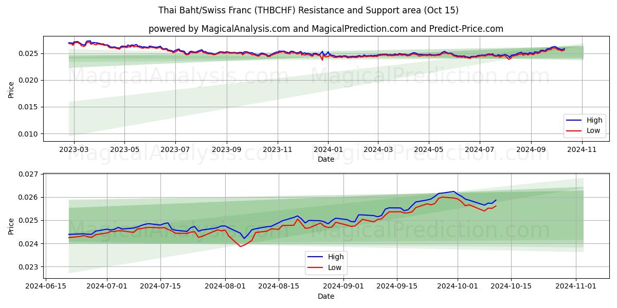  Baht thaïlandais/Franc suisse (THBCHF) Support and Resistance area (15 Oct) 