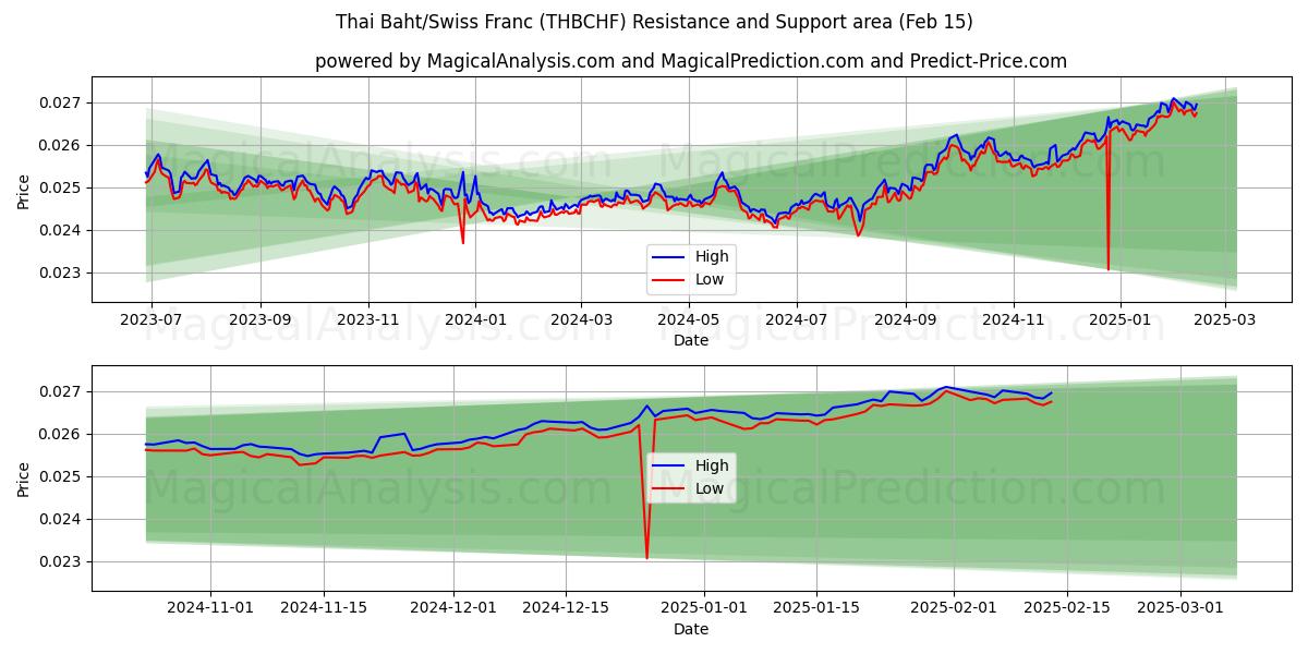  Thai baht/schweizerfranc (THBCHF) Support and Resistance area (04 Feb) 