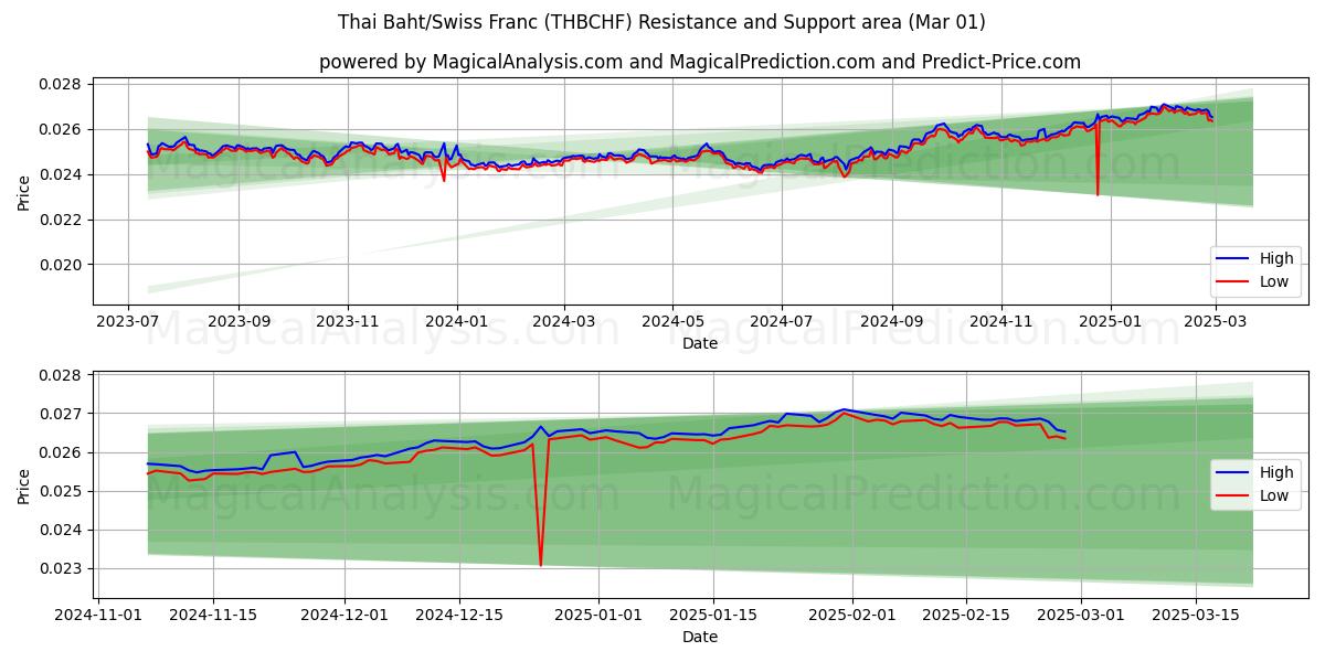  Baht tailandés/Franco suizo (THBCHF) Support and Resistance area (01 Mar) 