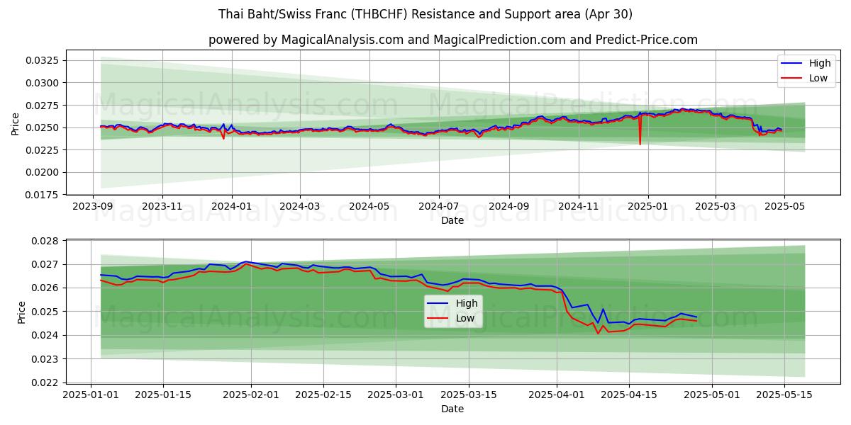  Baht thailandese/franco svizzero (THBCHF) Support and Resistance area (30 Apr) 