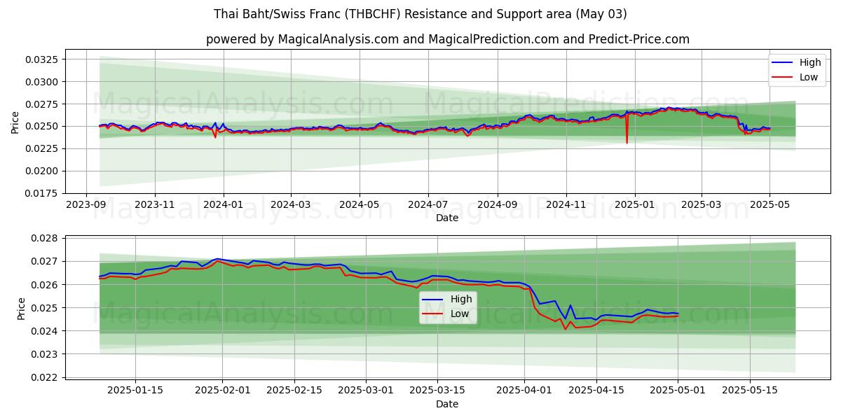  بات تایلند / فرانک سوئیس (THBCHF) Support and Resistance area (03 May) 