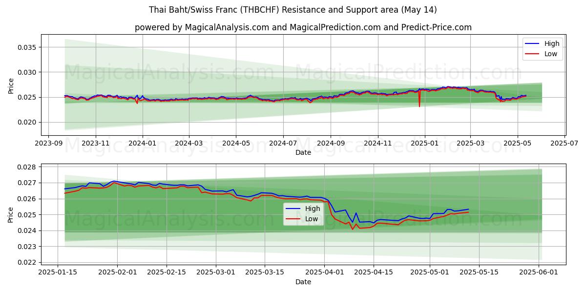  Thai Baht/Swiss Franc (THBCHF) Support and Resistance area (14 May) 