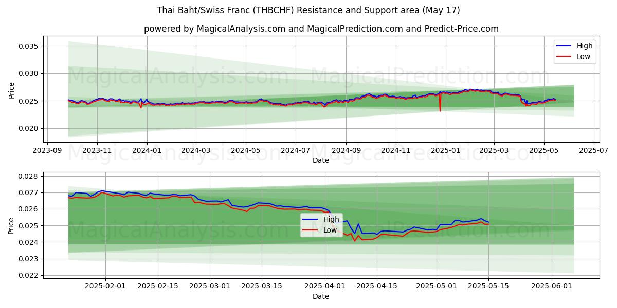  Baht thailandese/franco svizzero (THBCHF) Support and Resistance area (17 May) 