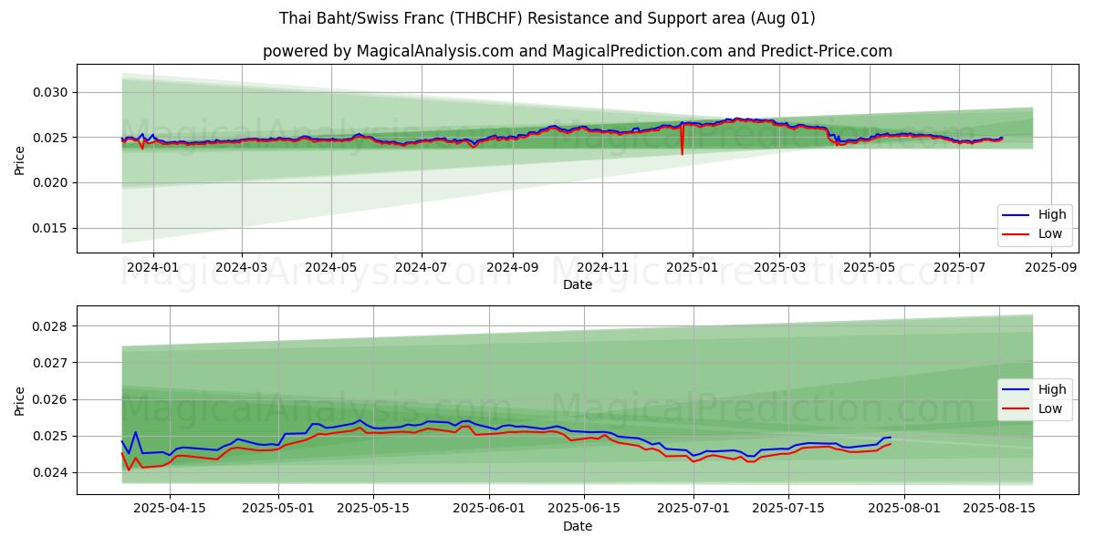  Baht tailandés/Franco suizo (THBCHF) Support and Resistance area (31 Jul) 