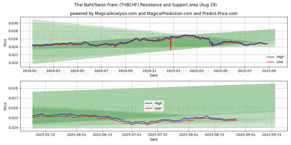  Baht thaïlandais/Franc suisse (THBCHF) Support and Resistance area (27 Aug) 