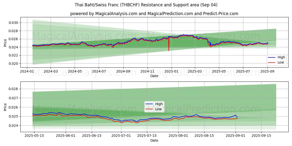  thailändska baht/schweizerfranc (THBCHF) Support and Resistance area (02 Sep) 