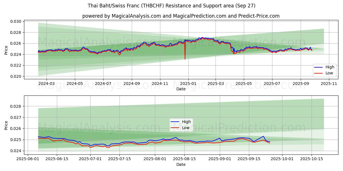  थाई बात/स्विस फ़्रैंक (THBCHF) Support and Resistance area (26 Sep) 