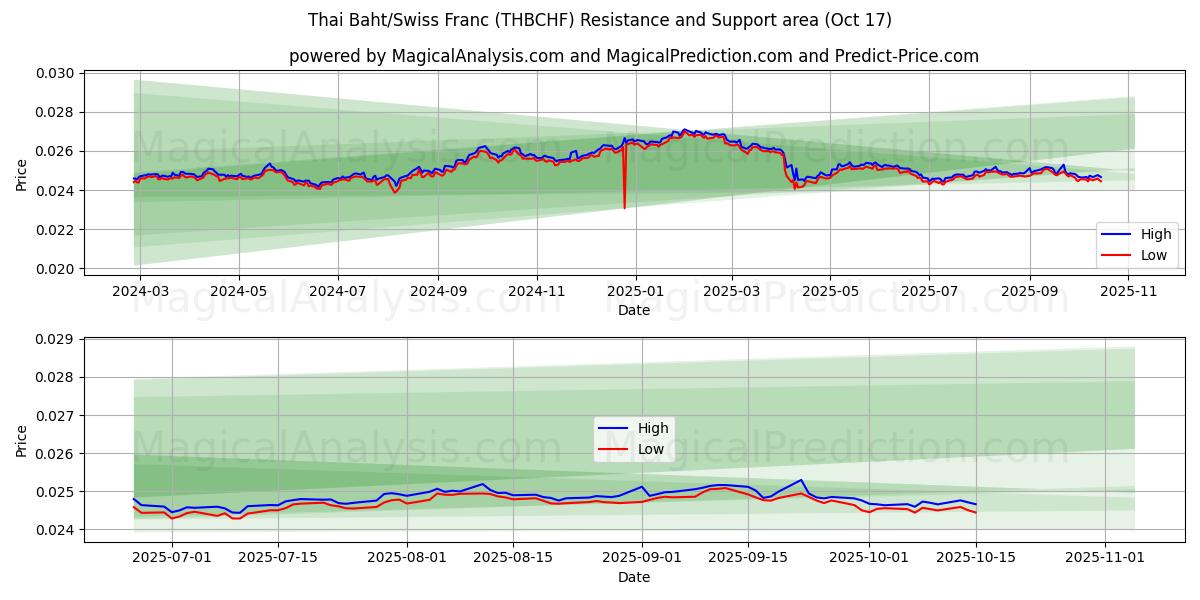  Thai Baht/Swiss Franc (THBCHF) Support and Resistance area (16 Oct) 