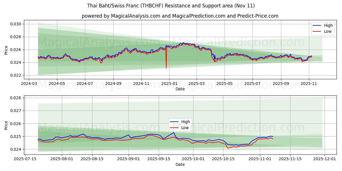  Thai baht/schweizerfranc (THBCHF) Support and Resistance area (10 Nov) 