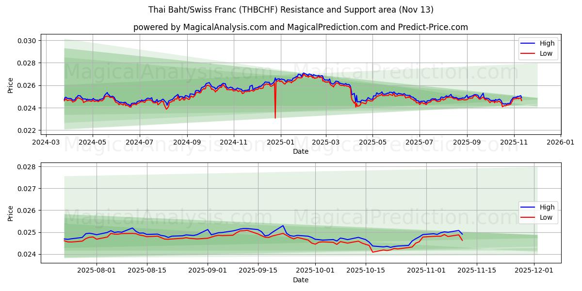  泰铢/瑞士法郎 (THBCHF) Support and Resistance area (12 Nov) 