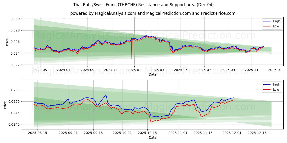  Thai Baht/Swiss Franc (THBCHF) Support and Resistance area (03 Dec) 