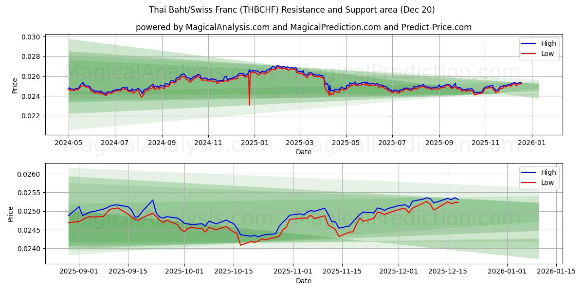  Thaimaan bahti / Sveitsin frangi (THBCHF) Support and Resistance area (19 Dec) 