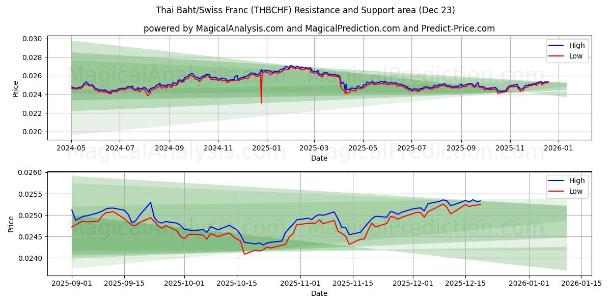  البات التايلندي/الفرنك السويسري (THBCHF) Support and Resistance area (22 Dec) 
