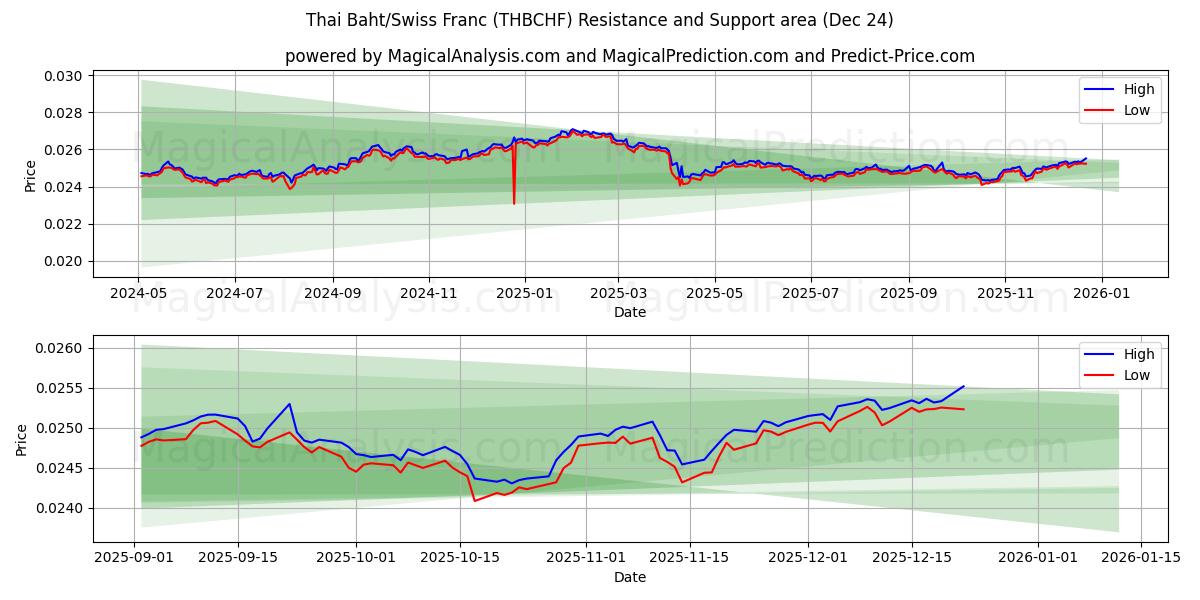  Thai baht/sveitsiske franc (THBCHF) Support and Resistance area (23 Dec) 