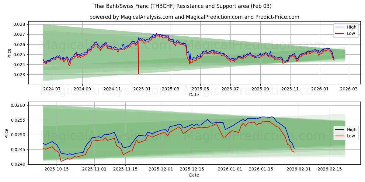  Thai baht/schweizerfranc (THBCHF) Support and Resistance area (02 Feb) 
