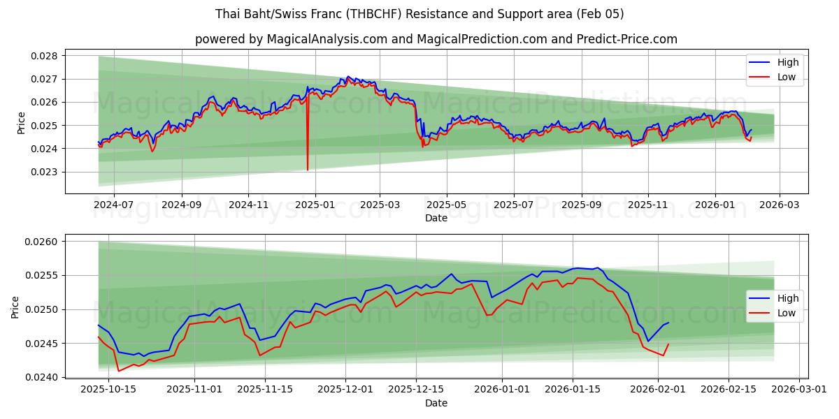  Baht thailandese/franco svizzero (THBCHF) Support and Resistance area (04 Feb) 