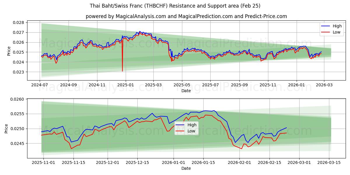  Thailändischer Baht/Schweizer Franken (THBCHF) Support and Resistance area (24 Feb) 