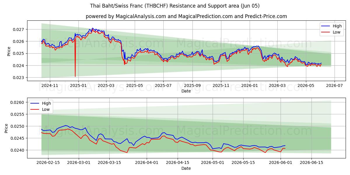  Baht tailandês/franco suíço (THBCHF) Support and Resistance area (02 Jun) 