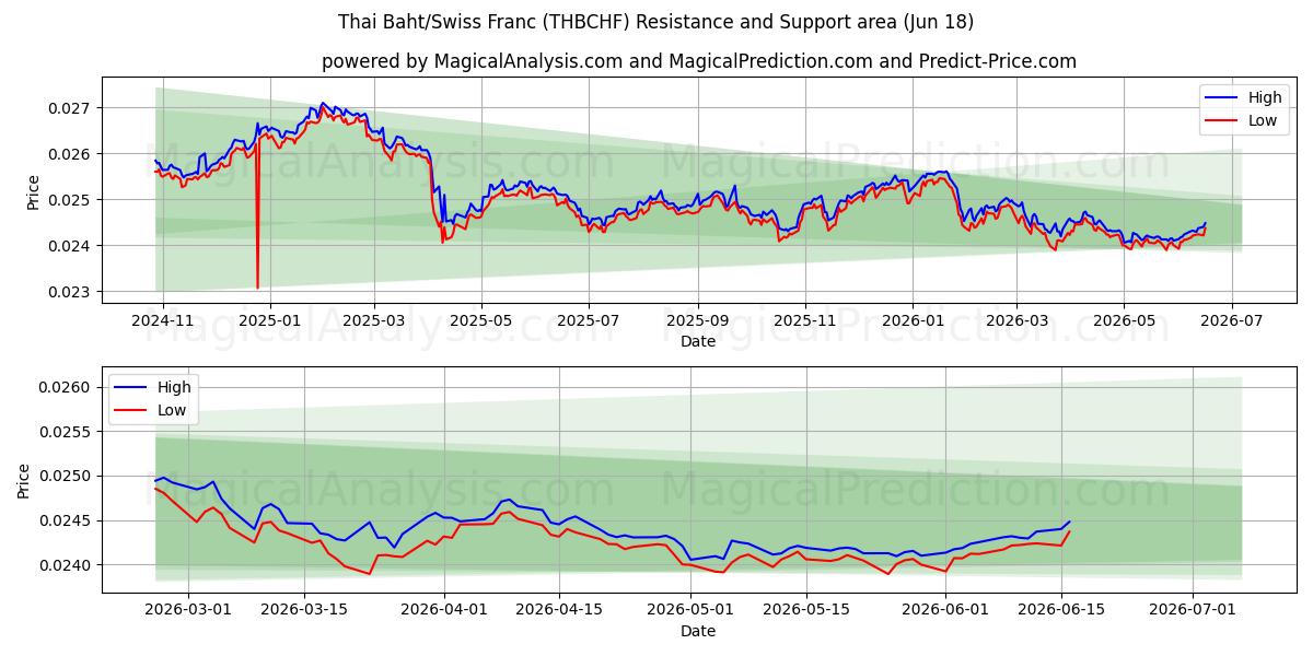  Thailändischer Baht/Schweizer Franken (THBCHF) Support and Resistance area (09 Jun) 