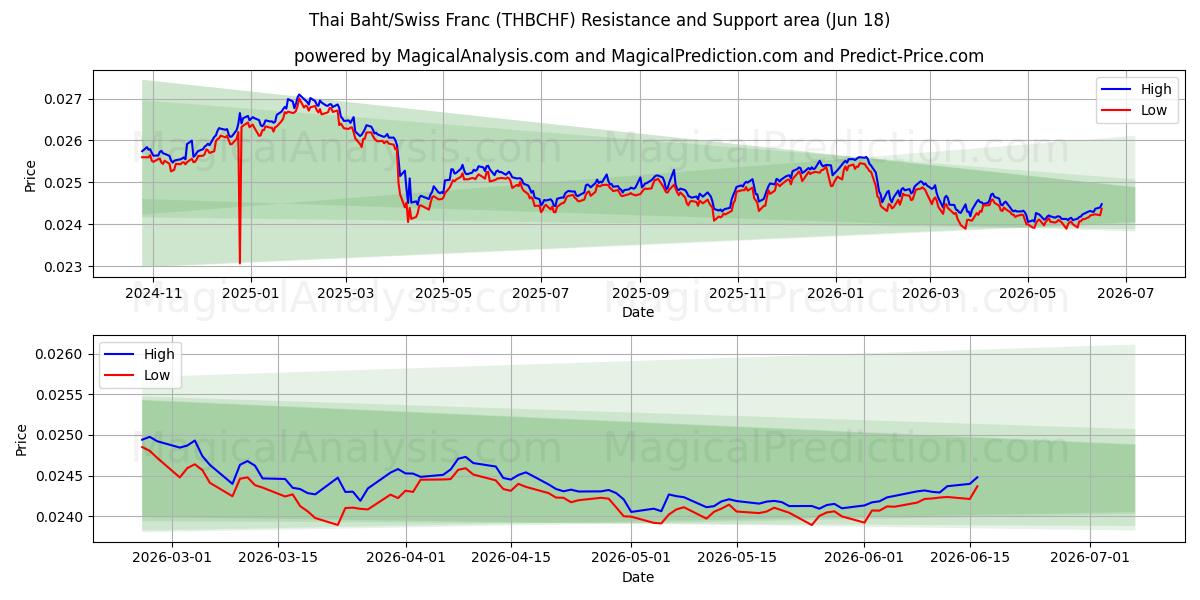  Baht thailandese/franco svizzero (THBCHF) Support and Resistance area (11 Jun) 