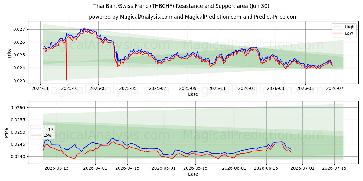  Thailändischer Baht/Schweizer Franken (THBCHF) Support and Resistance area (29 Jun) 
