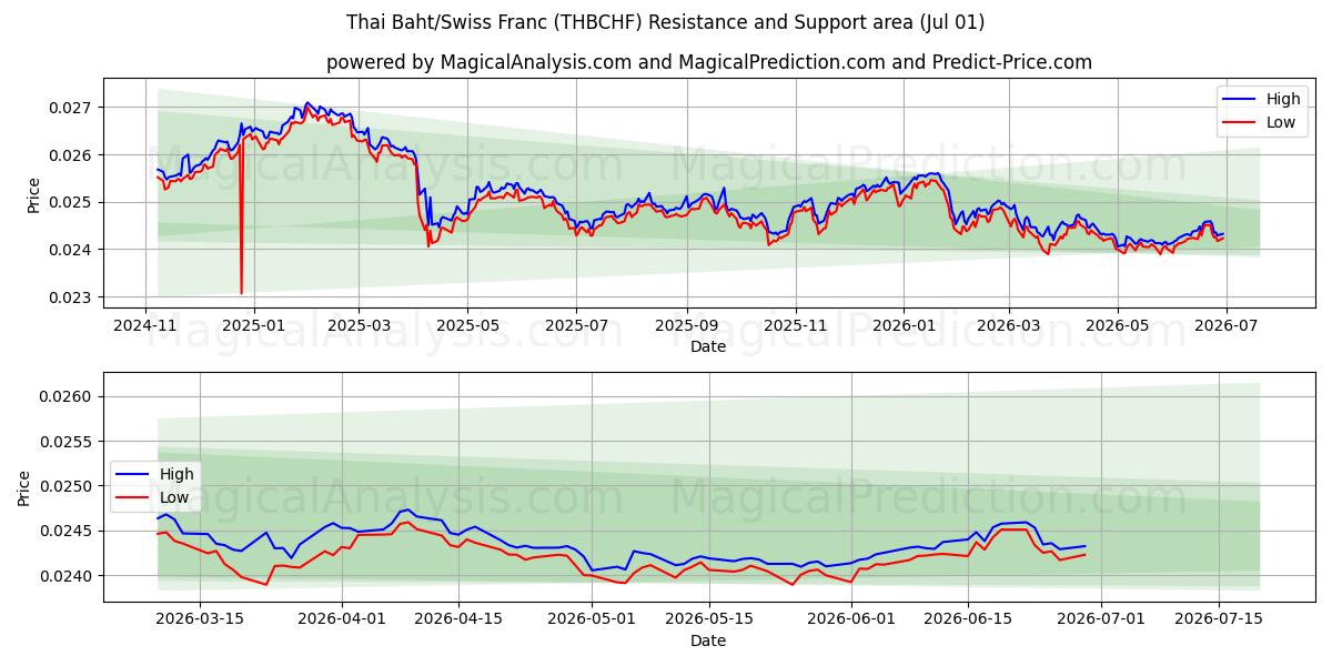  البات التايلندي/الفرنك السويسري (THBCHF) Support and Resistance area (30 Jun) 