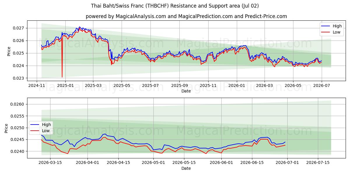  بات تایلند / فرانک سوئیس (THBCHF) Support and Resistance area (01 Jul) 