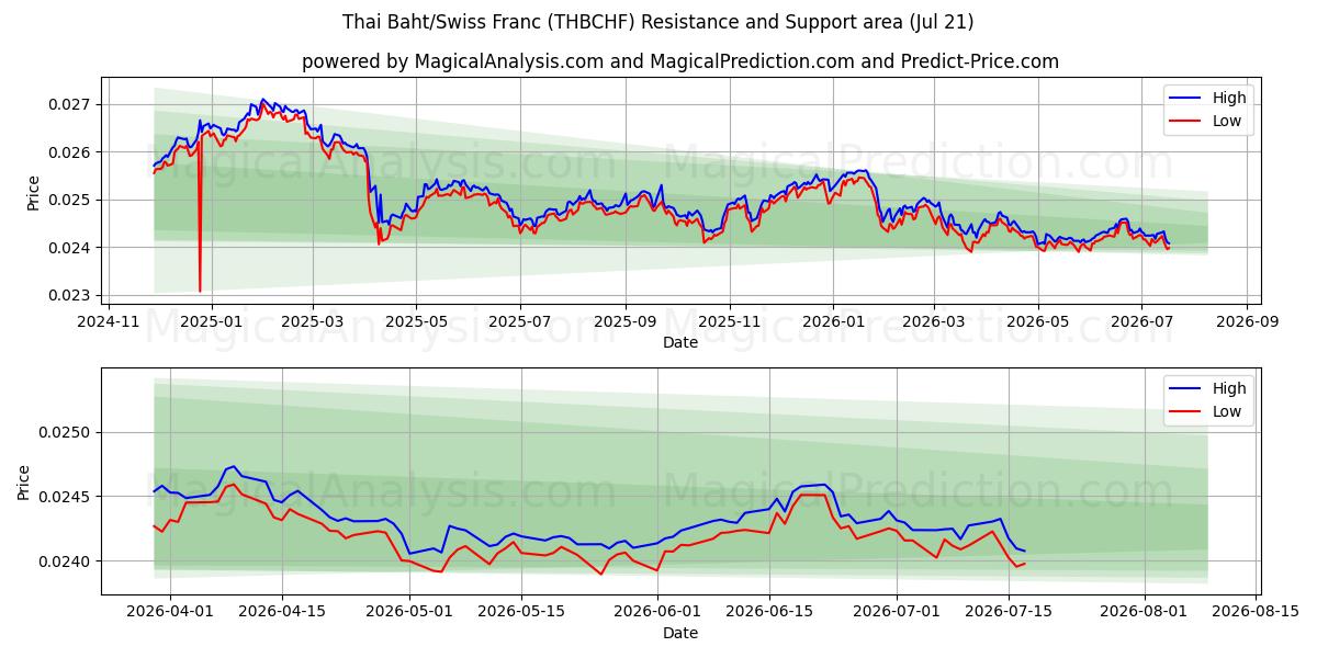 タイバーツ/スイスフラン (THBCHF) Support and Resistance area (20 Jul) 