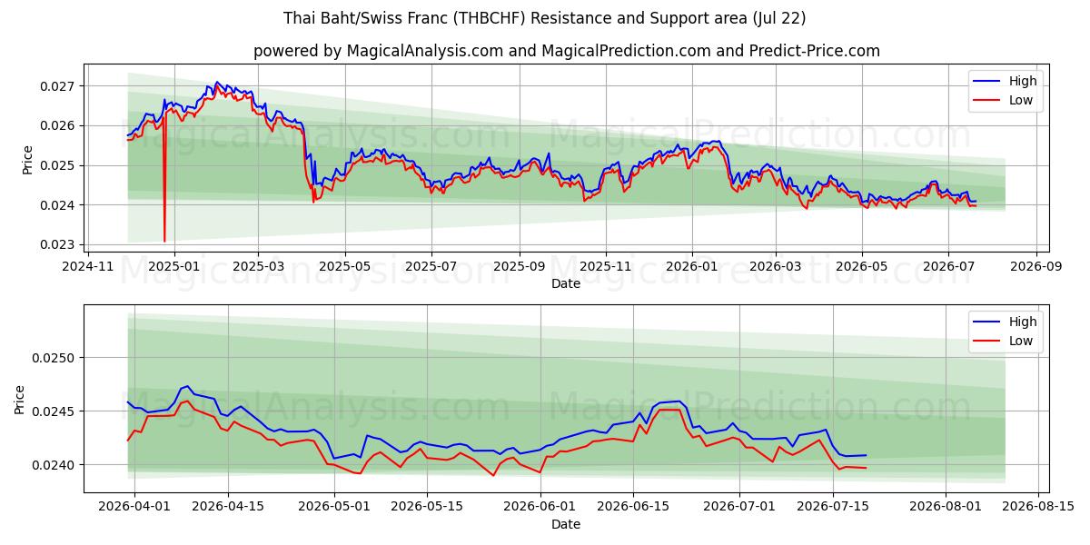  泰铢/瑞士法郎 (THBCHF) Support and Resistance area (21 Jul) 