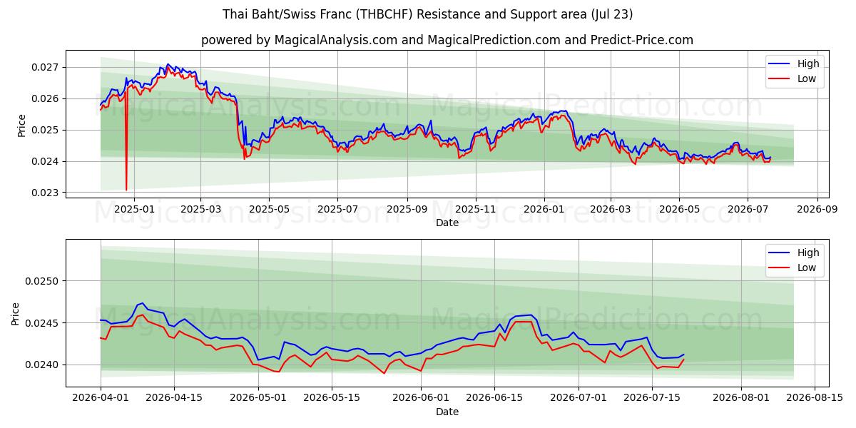  بات تایلند / فرانک سوئیس (THBCHF) Support and Resistance area (22 Jul) 