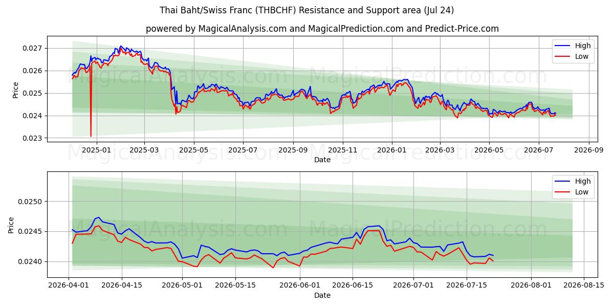  Baht thailandese/franco svizzero (THBCHF) Support and Resistance area (23 Jul) 