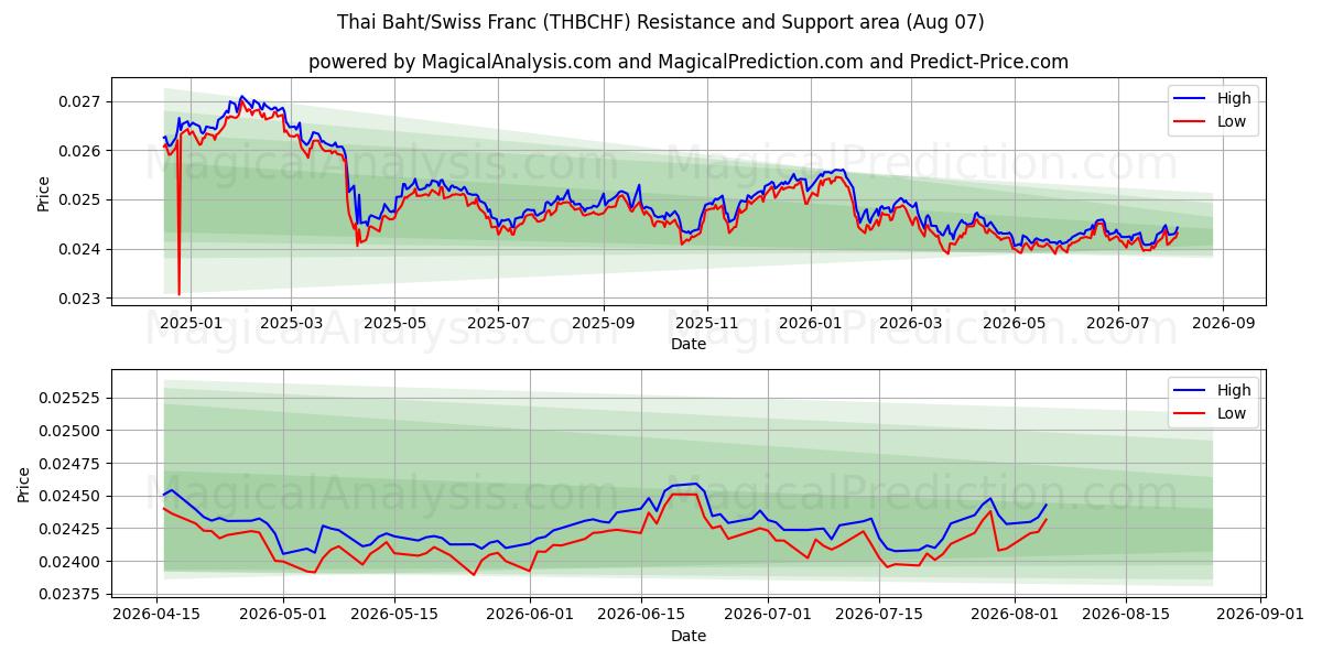  Baht thaïlandais/Franc suisse (THBCHF) Support and Resistance area (06 Aug) 