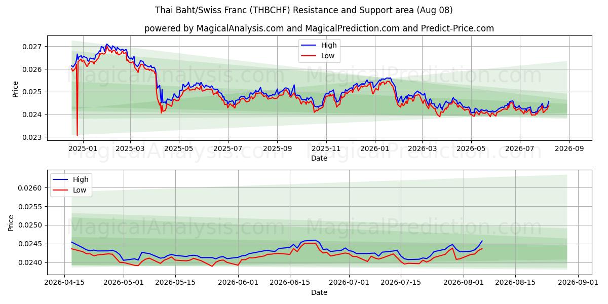  Thai baht/schweizerfranc (THBCHF) Support and Resistance area (07 Aug) 
