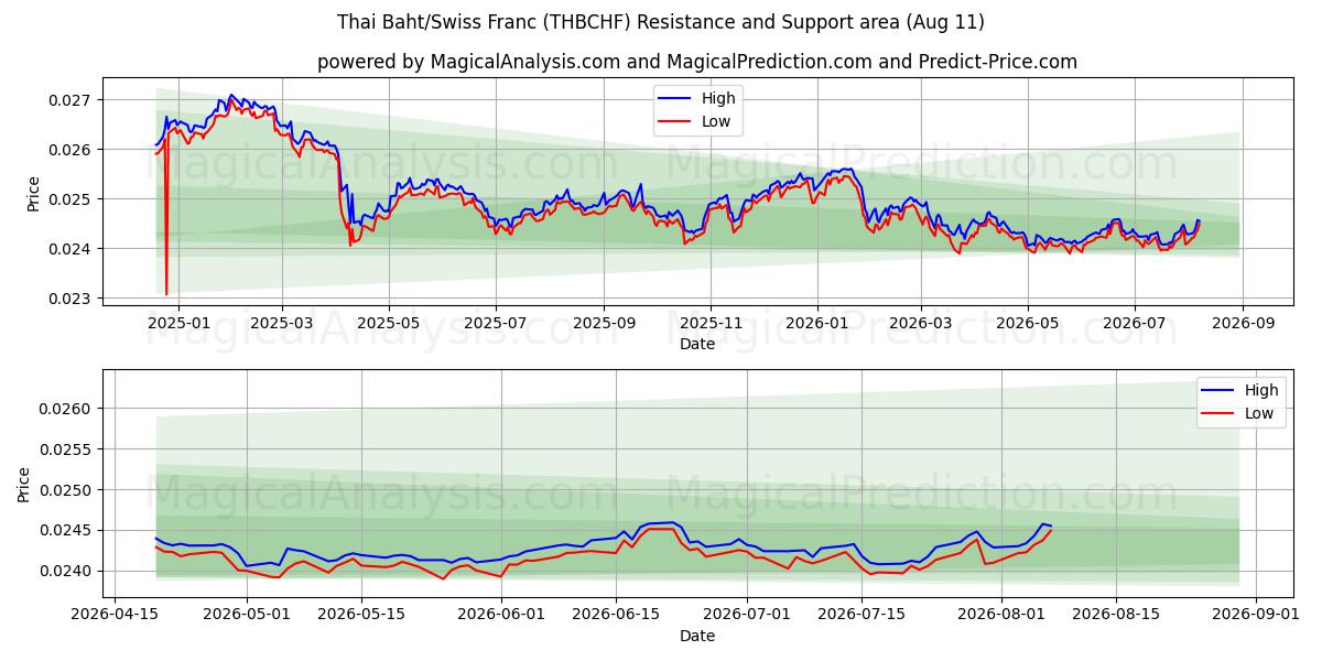  泰铢/瑞士法郎 (THBCHF) Support and Resistance area (10 Aug) 