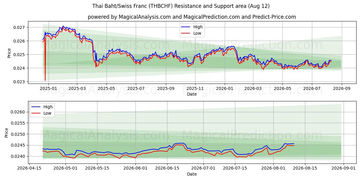  Thailändischer Baht/Schweizer Franken (THBCHF) Support and Resistance area (11 Aug) 