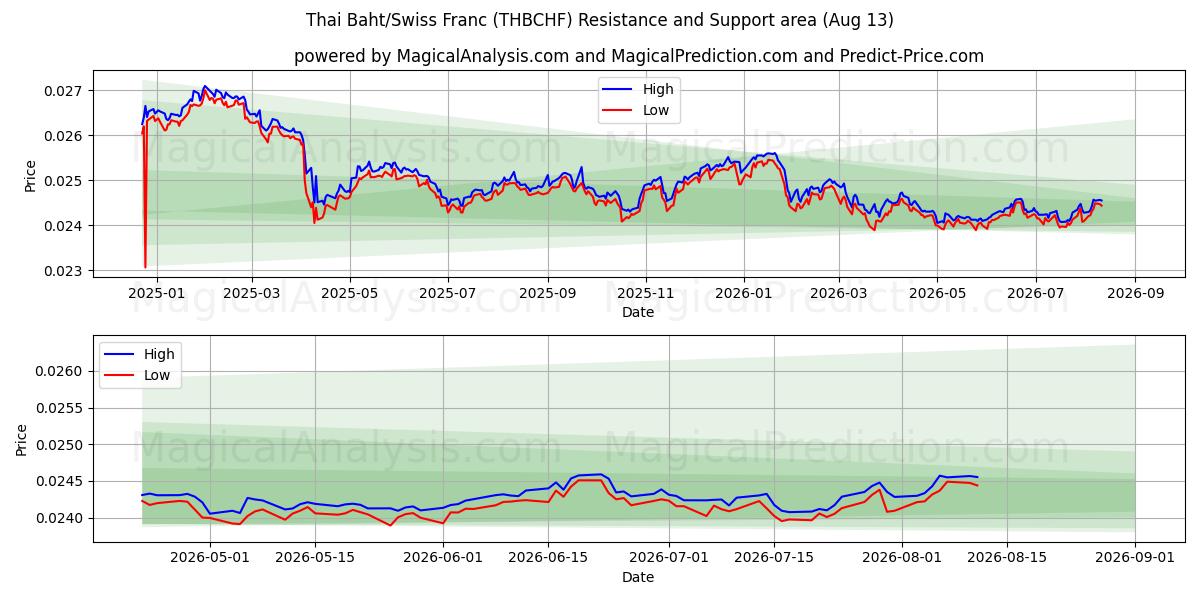  Тайский бат/Швейцарский франк (THBCHF) Support and Resistance area (12 Aug) 