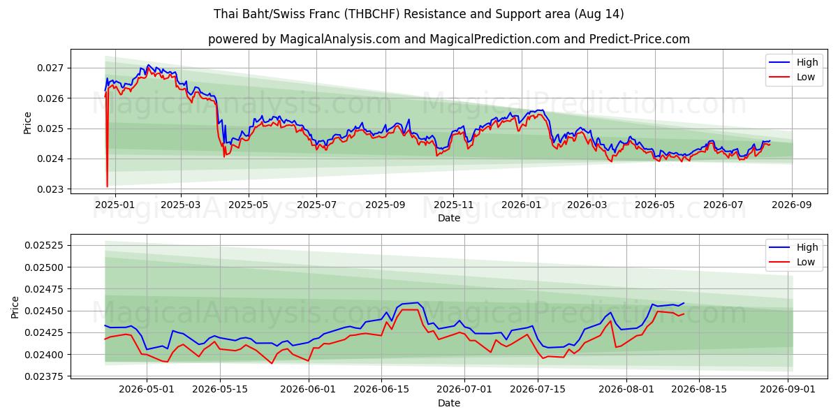  بات تایلند / فرانک سوئیس (THBCHF) Support and Resistance area (13 Aug) 