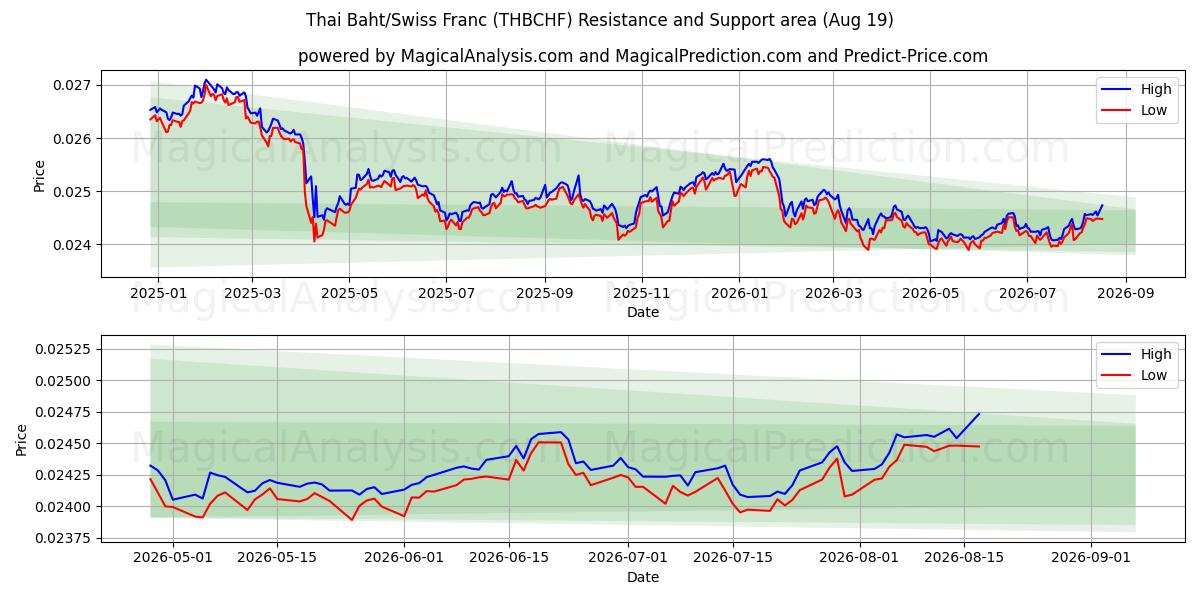  泰铢/瑞士法郎 (THBCHF) Support and Resistance area (18 Aug) 