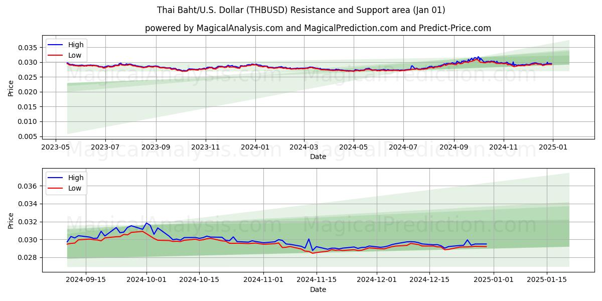  thailandske baht/USA Dollar (THBUSD) Support and Resistance area (01 Jan) 